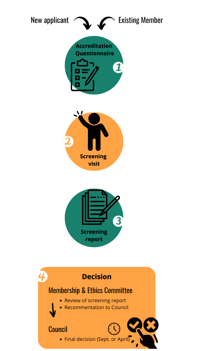2024 EAZA Membership Flowchart - zoos aquariums new.png